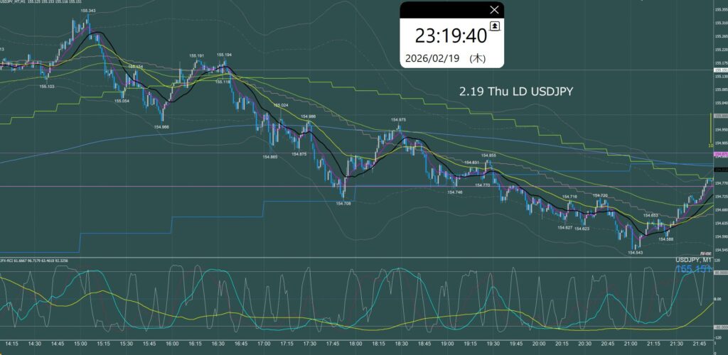 ロンドン時間 ドル円1分足チャート 木曜日 2月19日