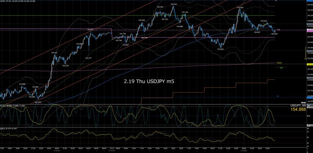 ドル円5分足チャート 木曜日 2月19日