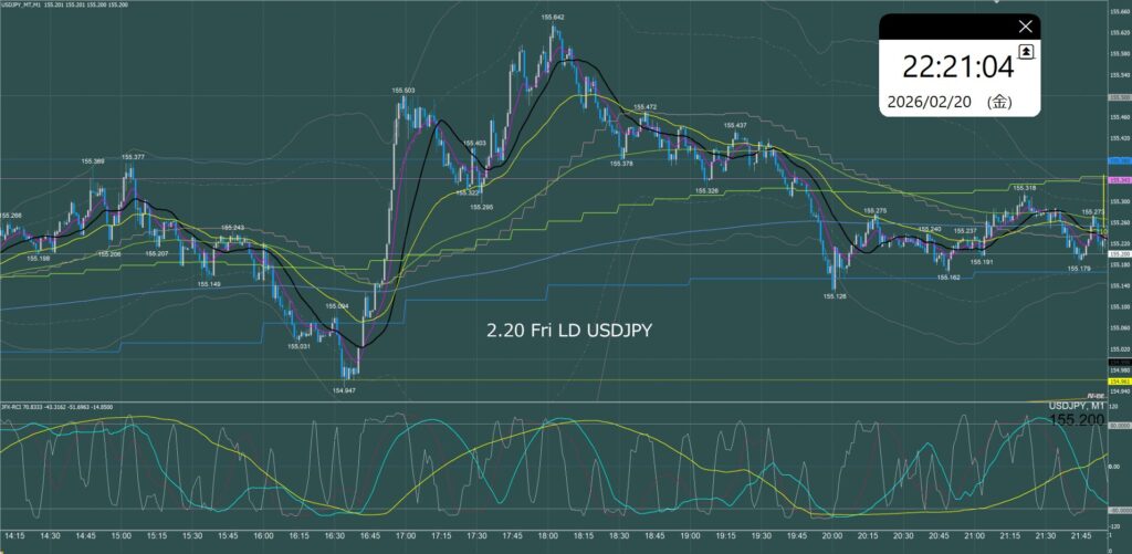 ロンドン時間 ドル円1分足チャート 金曜日 2月20日