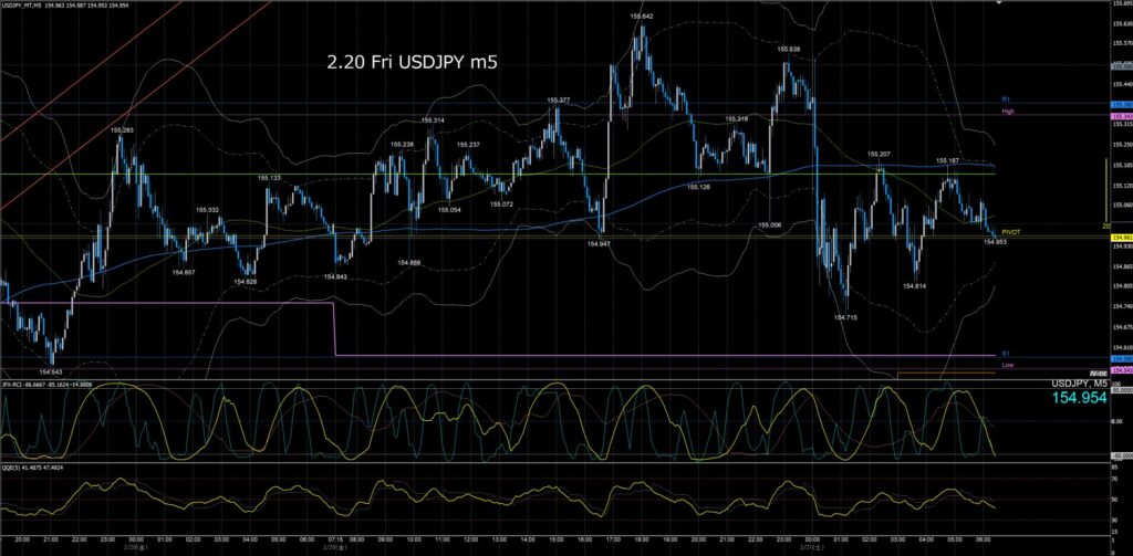 ドル円5分足チャート 金曜日 2月20日