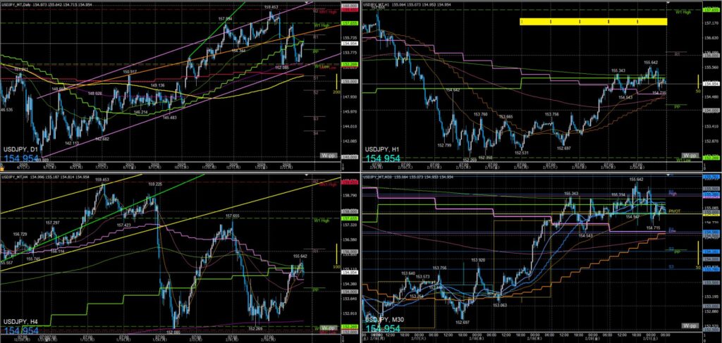 ドル円 一週間の動き 2026年2月16日~20日週