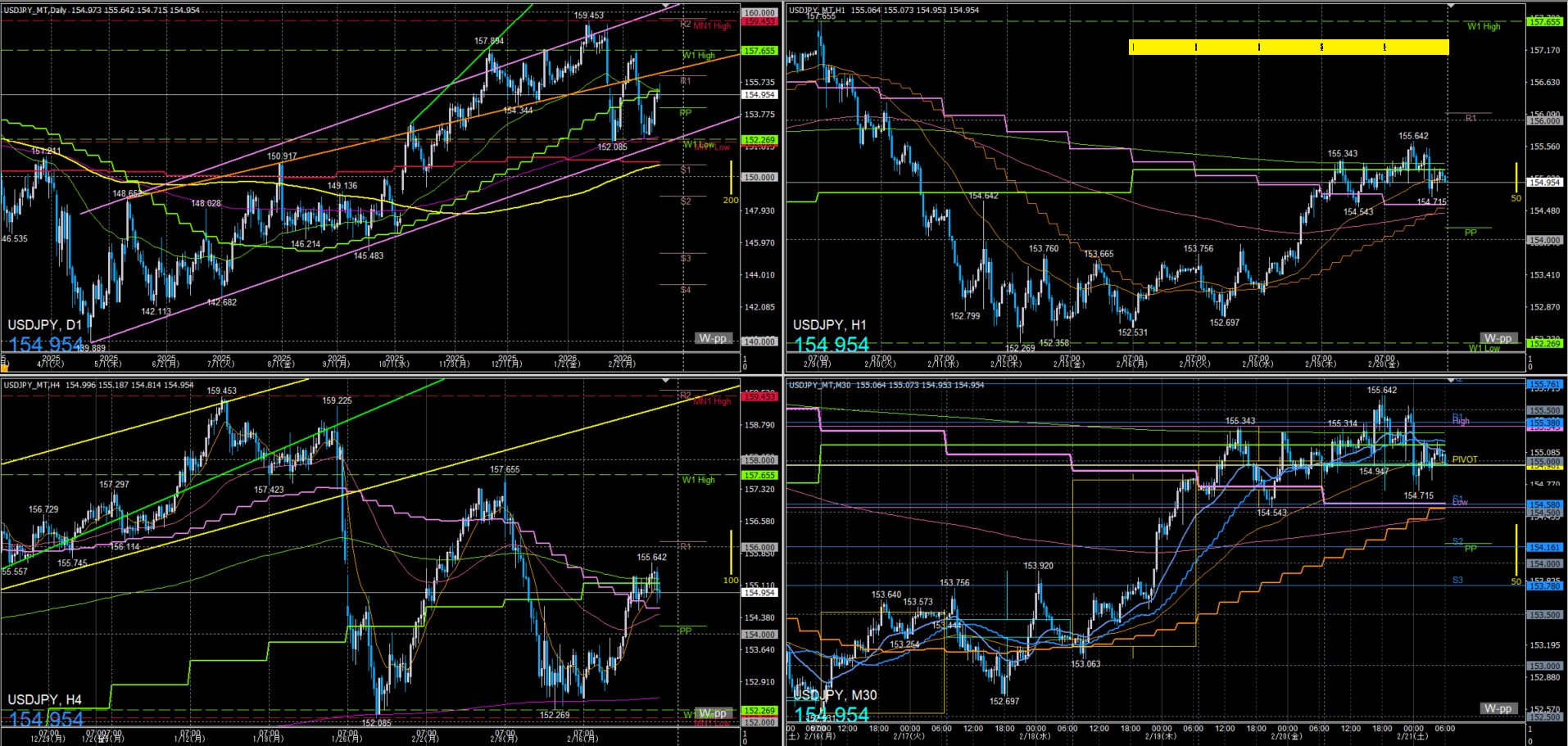 ドル円　一週間の動き　2026年2月16日～20日週