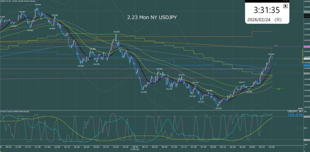 ニューヨーク前半 ドル円1分足チャート 月曜日 2月23日