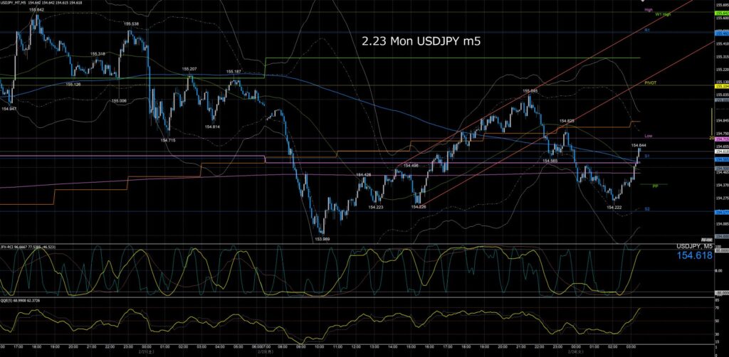 ドル円5分足チャート 月曜日 2月23日