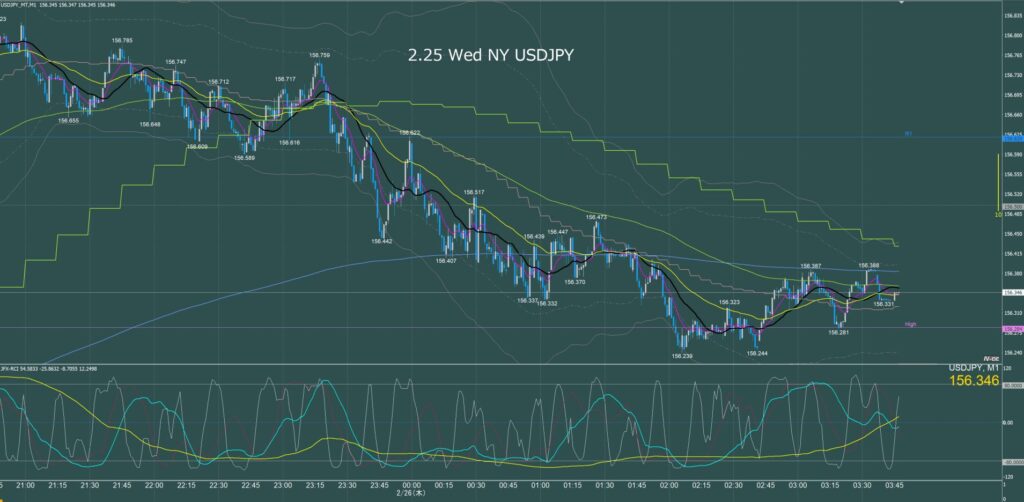 ニューヨーク前半　ドル円1分足チャート　水曜日　2月25日