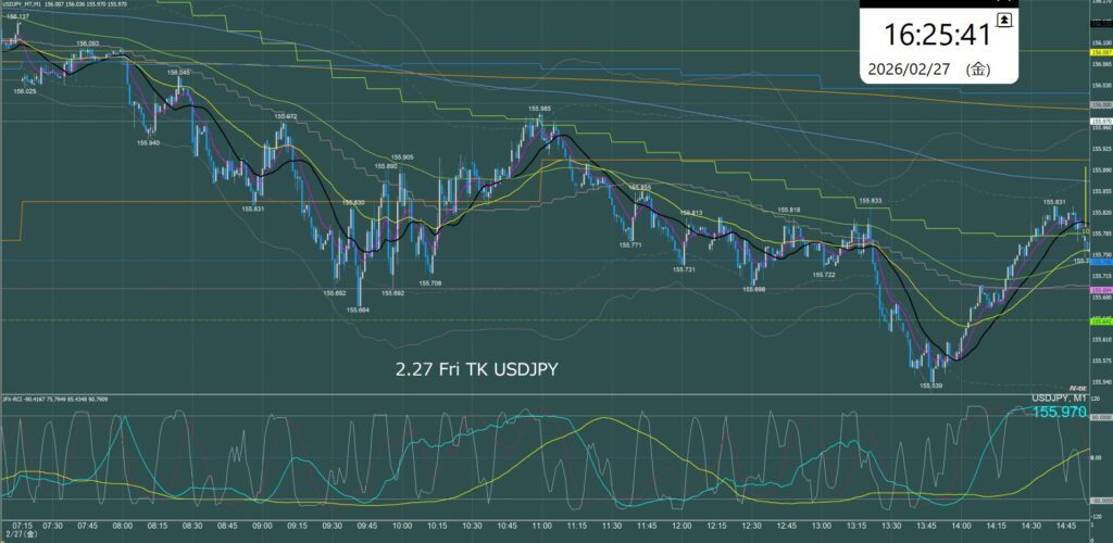 東京時間　ドル円1分足チャート　金曜日　2月27日