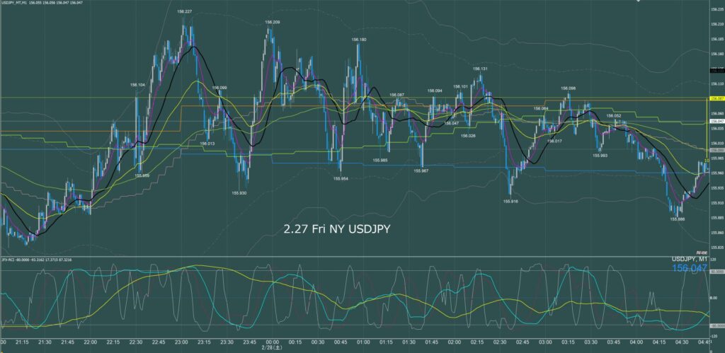 ニューヨーク前半　ドル円1分足チャート　金曜日　2月27日