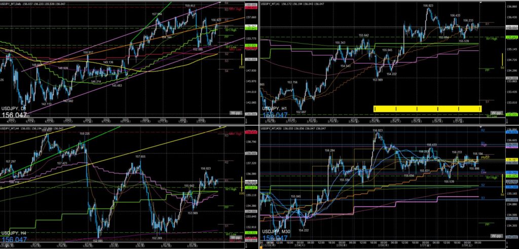 ドル円　一週間の動き　2026年2月23日～27日週