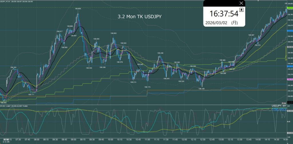 東京時間 ドル円1分足チャート 月曜日 3月2日