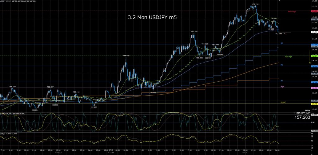 ドル円5分足チャート 月曜日 3月2日