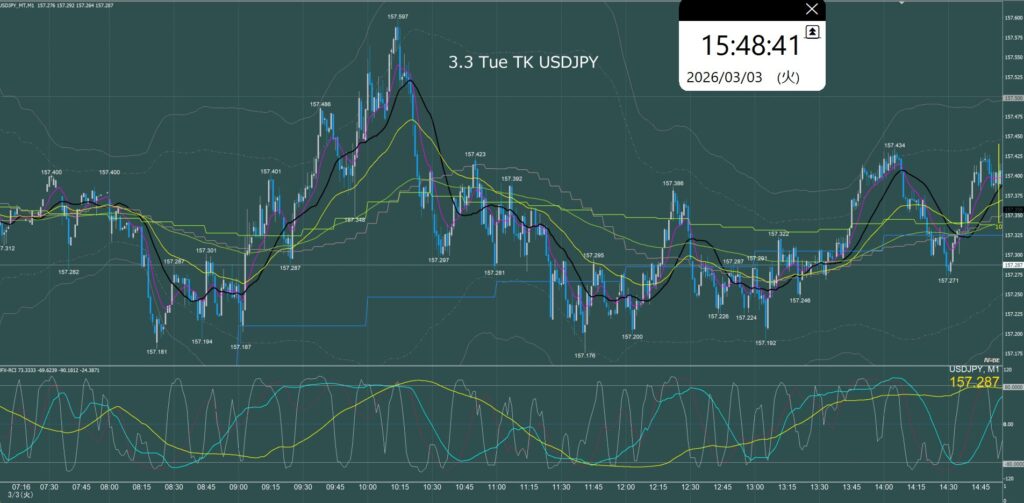 東京時間 ドル円1分足チャート 火曜日 3月3日