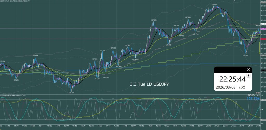 ロンドン時間 ドル円1分足チャート 火曜日 3月3日