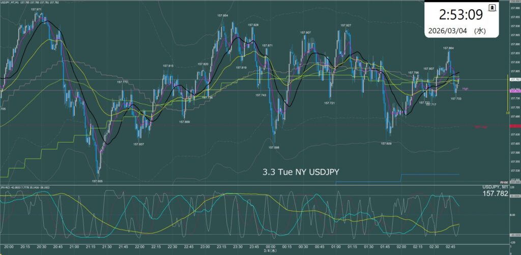 ニューヨーク前半 ドル円1分足チャート 火曜日 3月3日