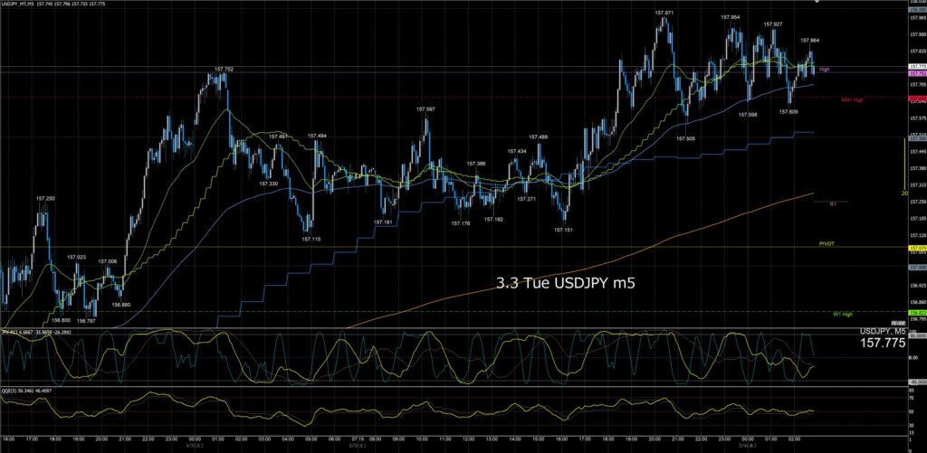 ドル円5分足チャート 火曜日 3月3日