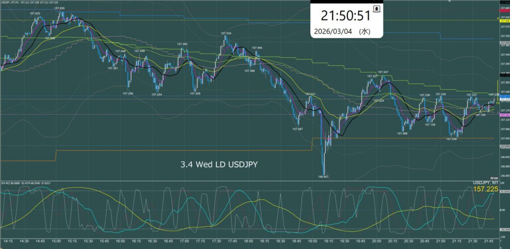 ロンドン時間 ドル円1分足チャート 水曜日 3月4日