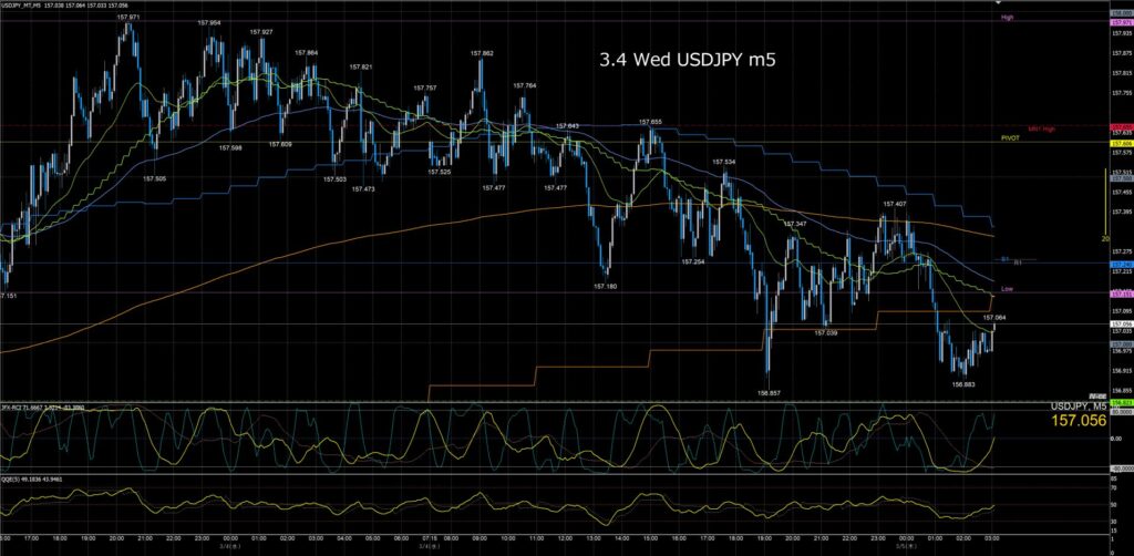 ドル円5分足チャート 水曜日 3月4日