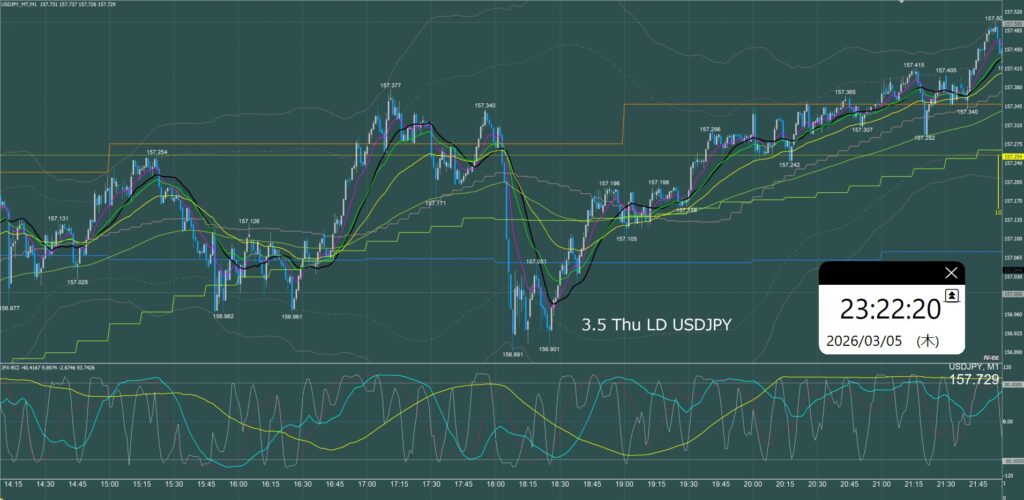 ロンドン時間 ドル円1分足チャート 木曜日 3月5日