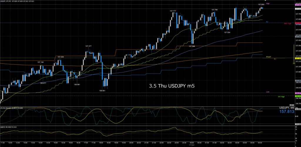 ドル円5分足チャート 木曜日 3月5日