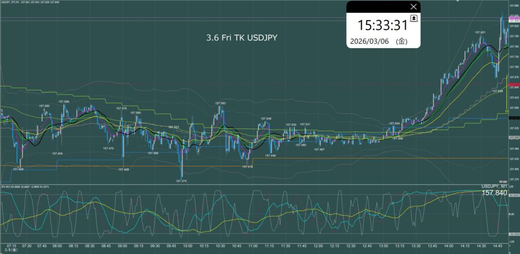 東京時間 ドル円1分足チャート 金曜日 3月6日