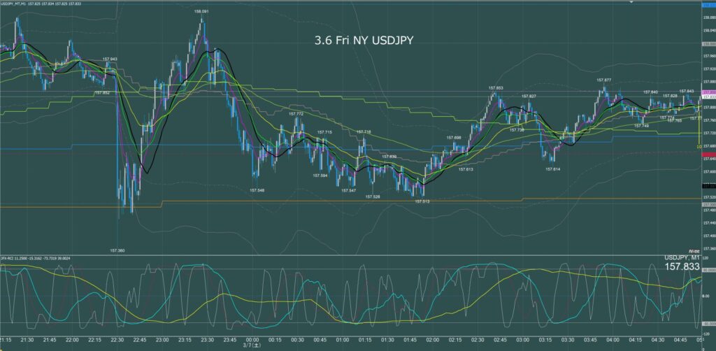 ニューヨーク前半 ドル円1分足チャート 金曜日 3月6日