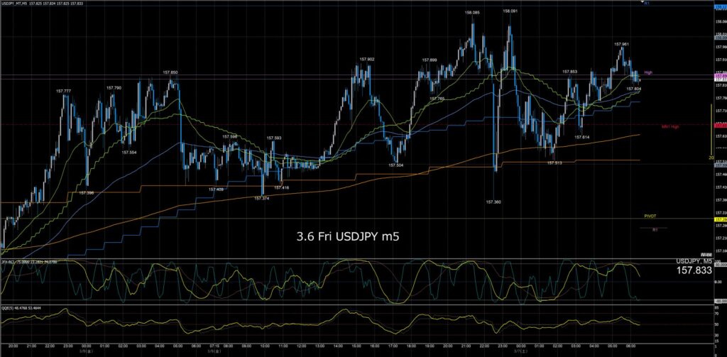 ドル円5分足チャート 金曜日 3月6日