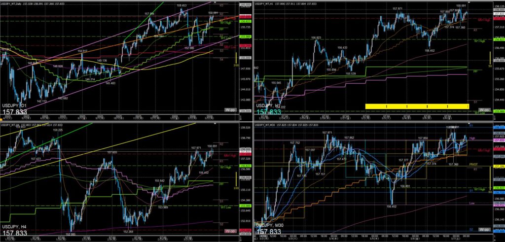 ドル円 一週間の動き 2026年3月2日~6日週