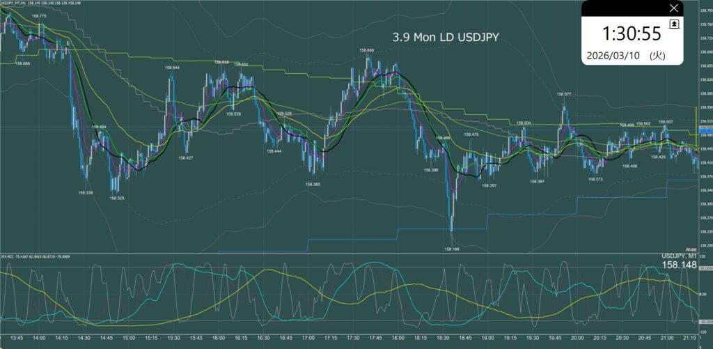 ロンドン時間　ドル円1分足チャート　月曜日　3月9日