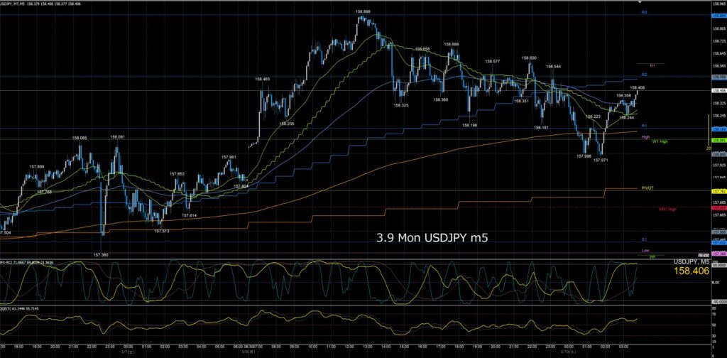 ドル円5分足チャート　月曜日　3月9日