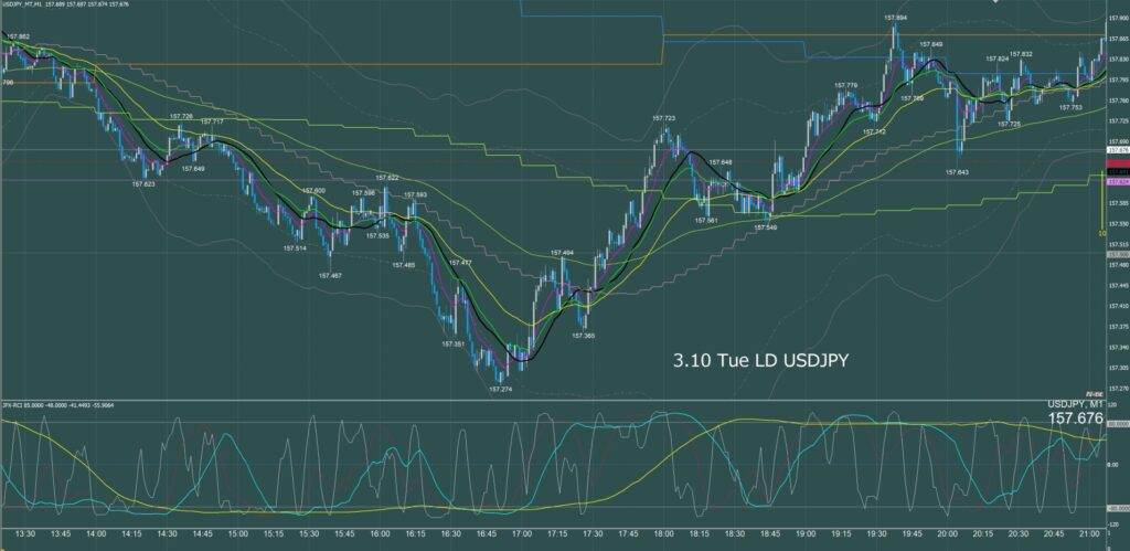 ロンドン時間　ドル円1分足チャート　火曜日　3月10日