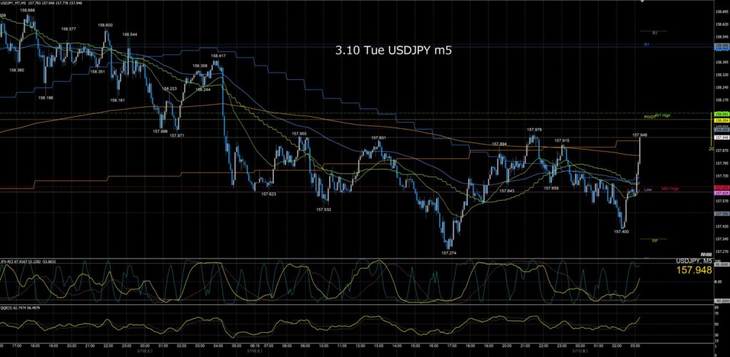 ドル円5分足チャート　火曜日　3月10日