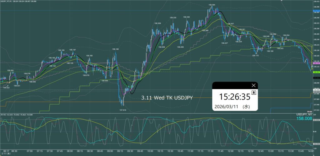 東京時間　ドル円1分足チャート　水曜日　3月11日