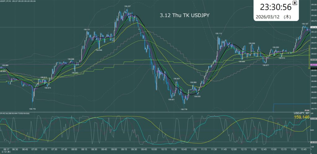 東京時間　ドル円1分足チャート　木曜日　3月12日