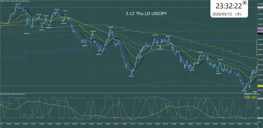 ロンドン時間　ドル円1分足チャート　木曜日　3月12日