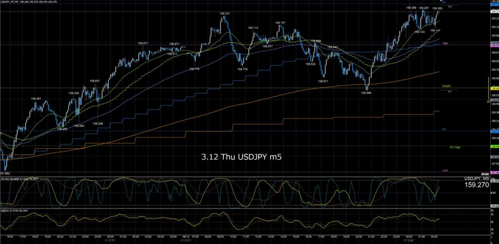 ドル円5分足チャート　木曜日　3月12日
