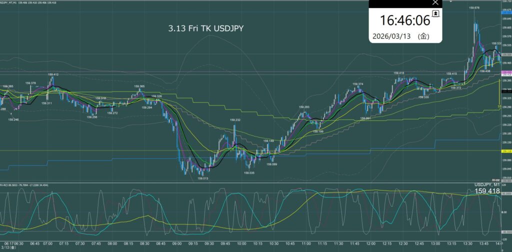東京時間　ドル円1分足チャート　金曜日　3月13日
