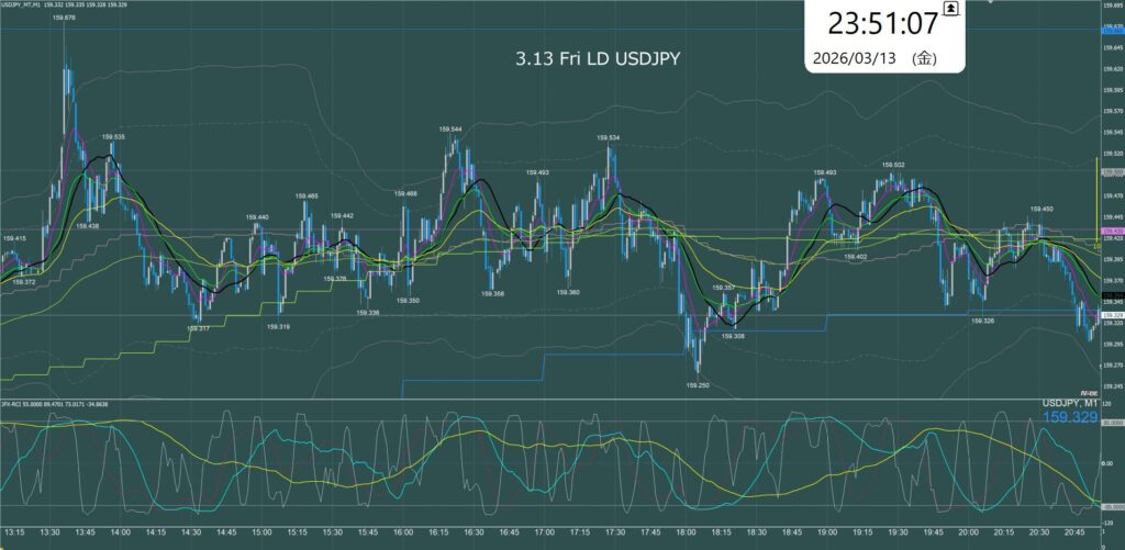 ロンドン時間　ドル円1分足チャート　金曜日　3月13日