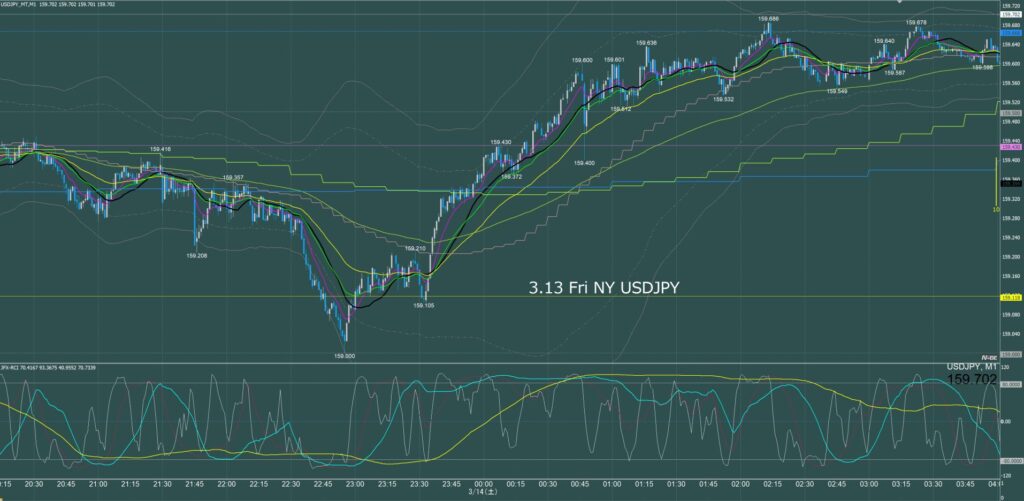 ニューヨーク前半　ドル円1分足チャート　金曜日　3月13日