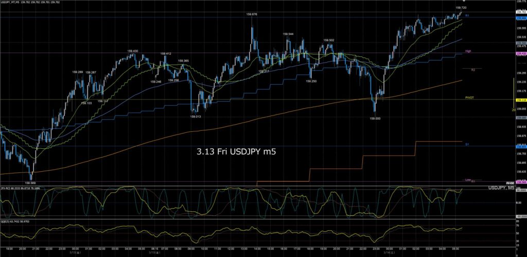 ドル円5分足チャート　金曜日　3月13日
