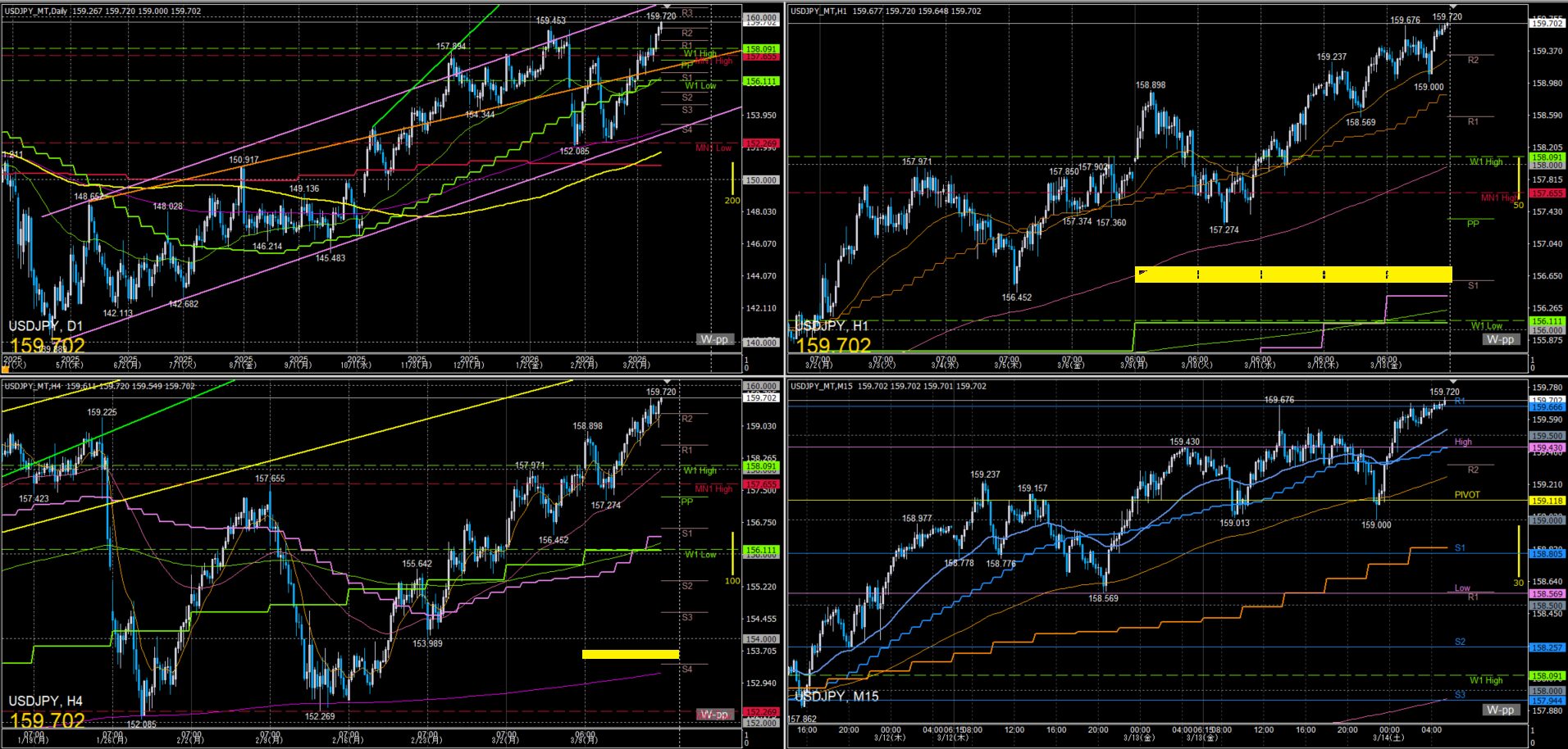 ドル円　一週間の動き　2026年3月9日～13日週