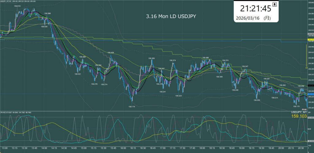 ロンドン時間　ドル円1分足チャート　月曜日　3月16日