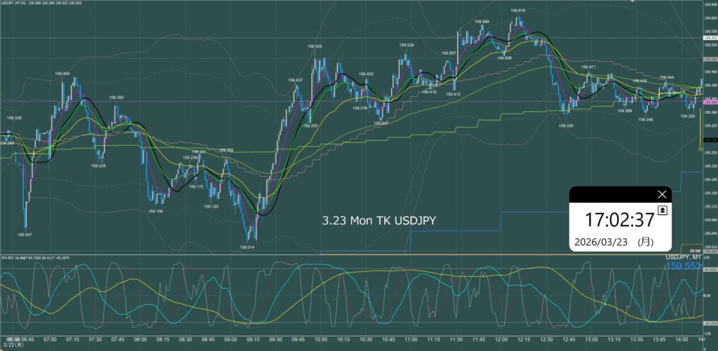 東京時間　ドル円1分足チャート　月曜日　3月23日