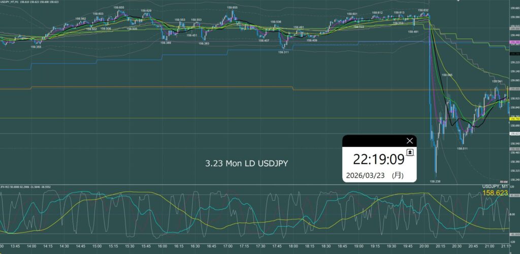 ロンドン時間　ドル円1分足チャート　月曜日　3月23日