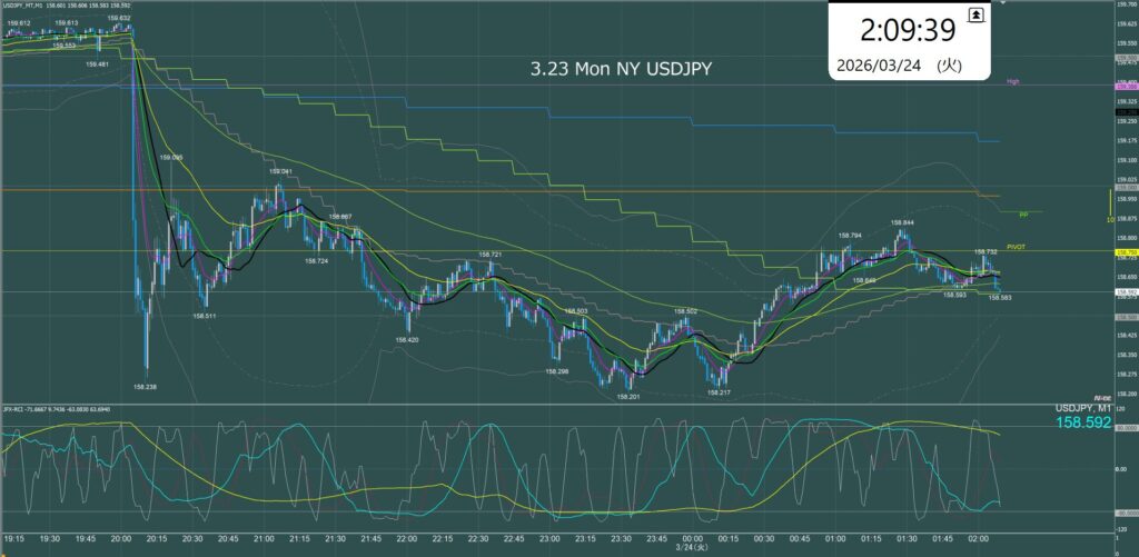 ニューヨーク前半　ドル円1分足チャート　月曜日　3月23日