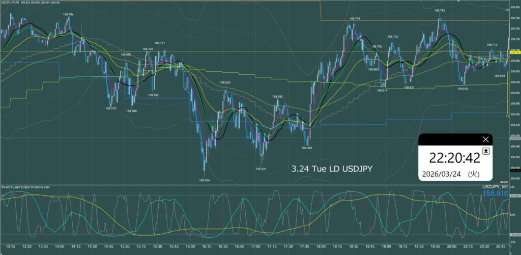 ロンドン時間　ドル円1分足チャート　火曜日　3月24日