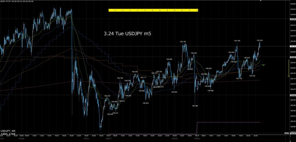 ドル円5分足チャート　火曜日　3月24日