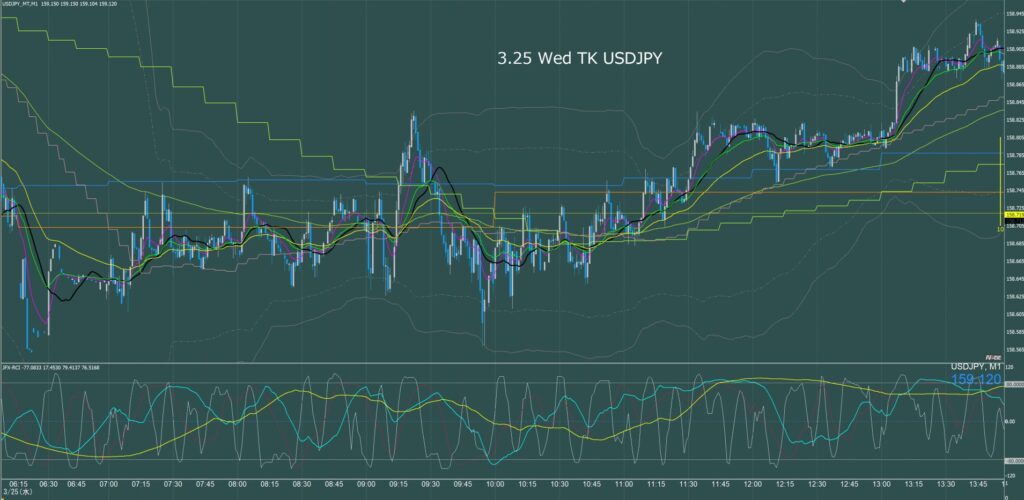東京時間　ドル円1分足チャート　水曜日　3月25日