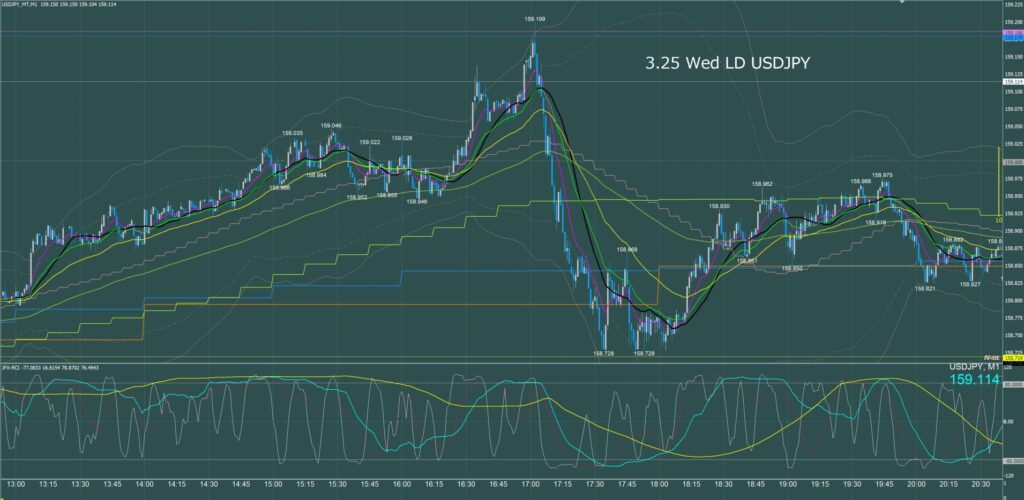 ロンドン時間　ドル円1分足チャート　水曜日　3月25日