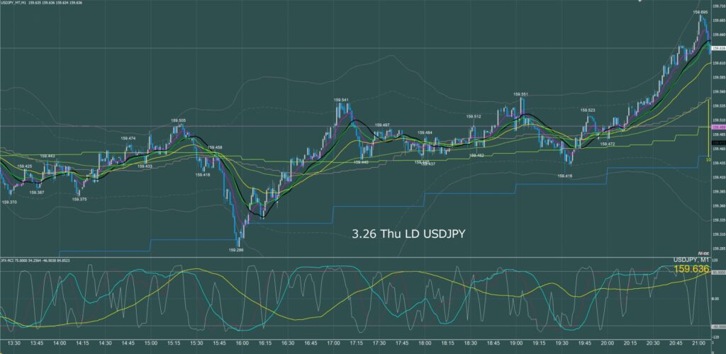 ロンドン時間　ドル円1分足チャート　木曜日　3月26日