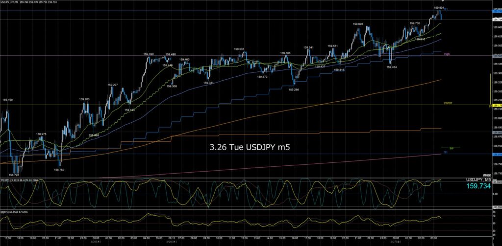 ドル円5分足チャート　木曜日　3月26日