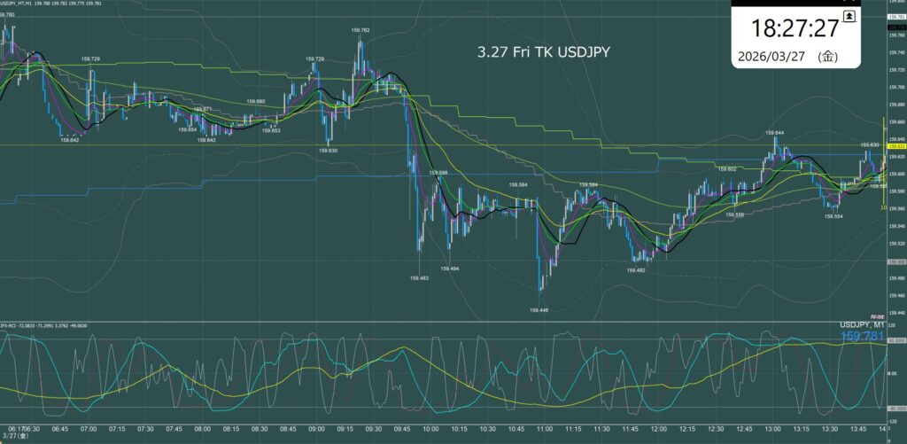 東京時間　ドル円1分足チャート　金曜日　3月27日